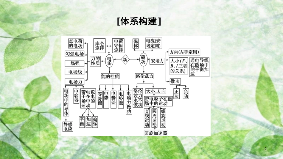 高中物理 模块复习课优质课件 教科版选修3-1_第2页