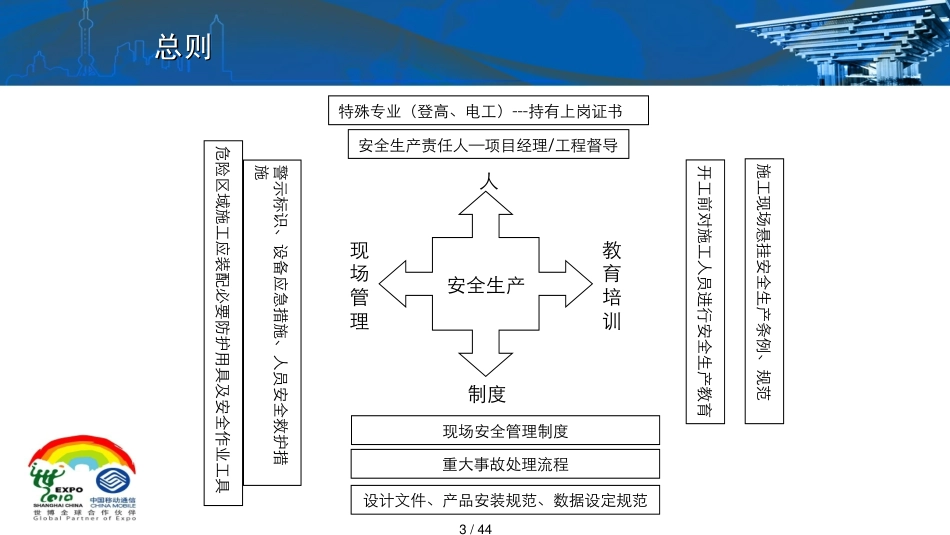 某某某年中国移动通信工程安全生产学习材料安全教育ppt46_第3页