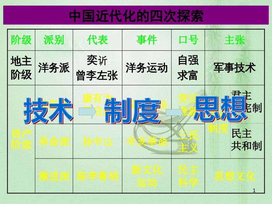 八年级历史上册 第8课 辛亥革命优质课件 北师大版_第1页