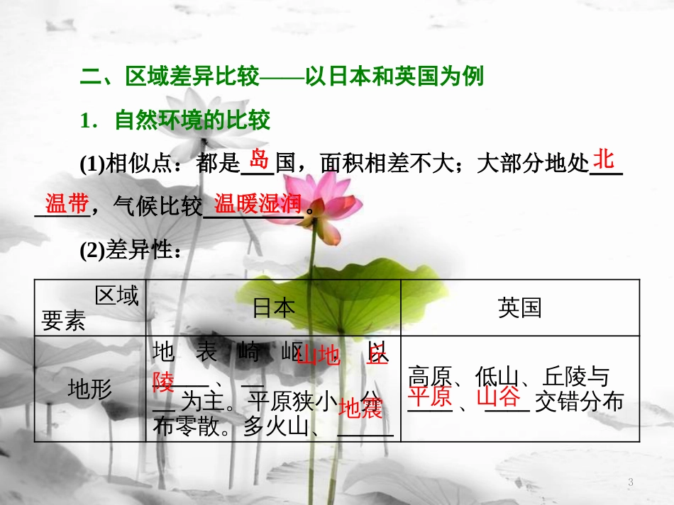 高中地理 第一单元 区域地理环境与人类活动 第二节 自然环境和人类活动的区域差异课件 鲁教版必修3[共62页]_第3页