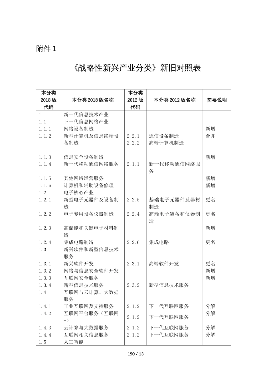 《战略性新兴产业分类》新旧对照表[共9页]_第1页