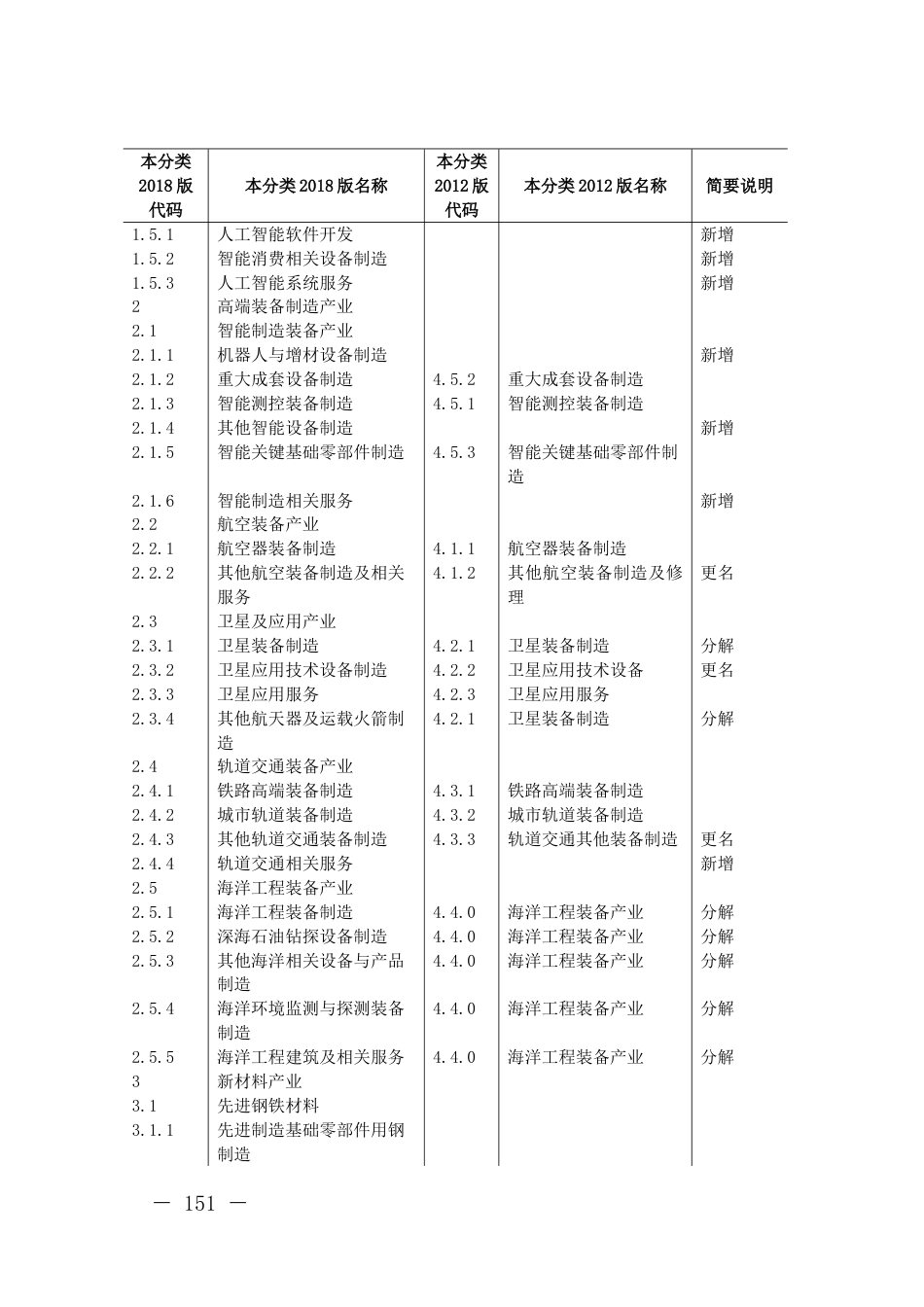 《战略性新兴产业分类》新旧对照表[共9页]_第2页