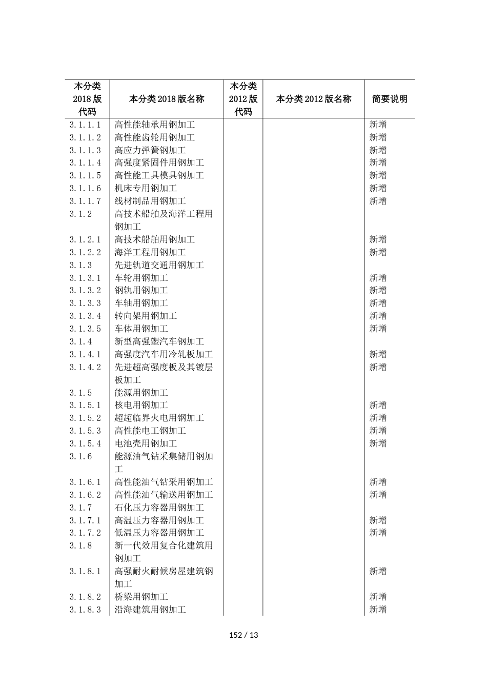 《战略性新兴产业分类》新旧对照表[共9页]_第3页