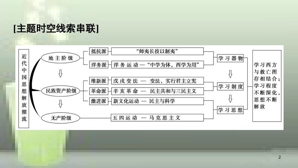 （全国通用版）高中历史 第五单元 近代中国的思想解放潮流单元小结与测评优质课件 新人教版必修3_第2页