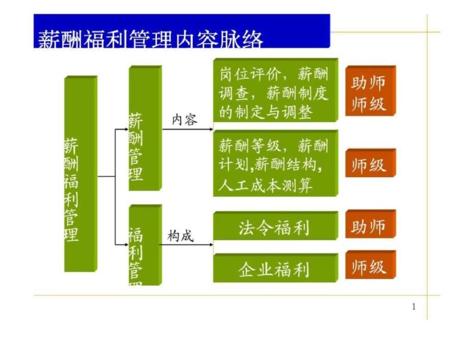 助师级薪酬福利管理[共49页]_第1页