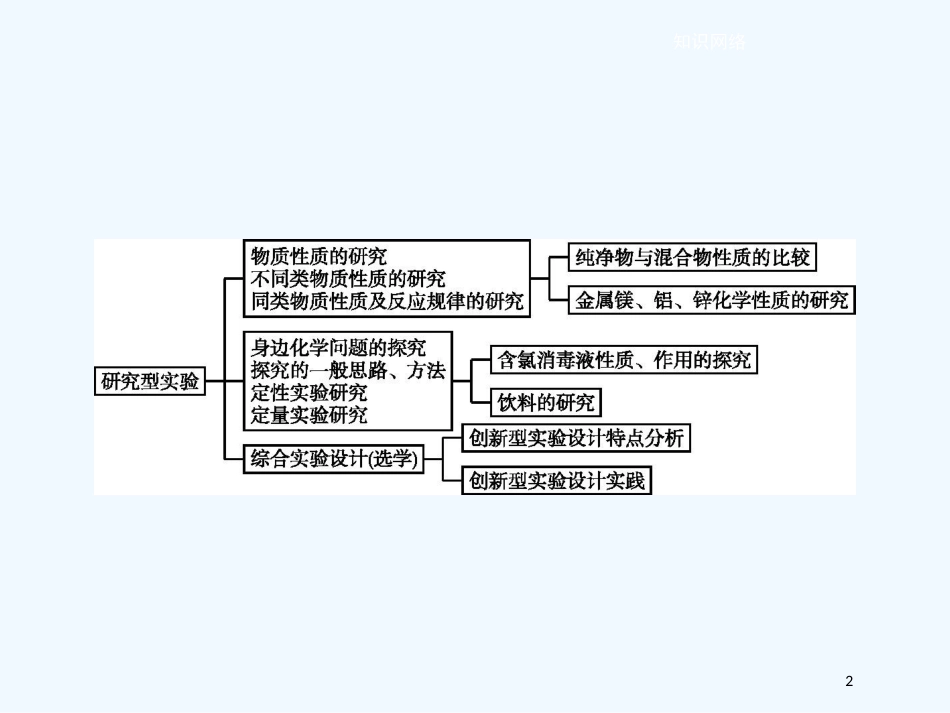 （河北专用）高中化学 第四单元 研究型实验单元整合优质课件 新人教版选修6_第2页