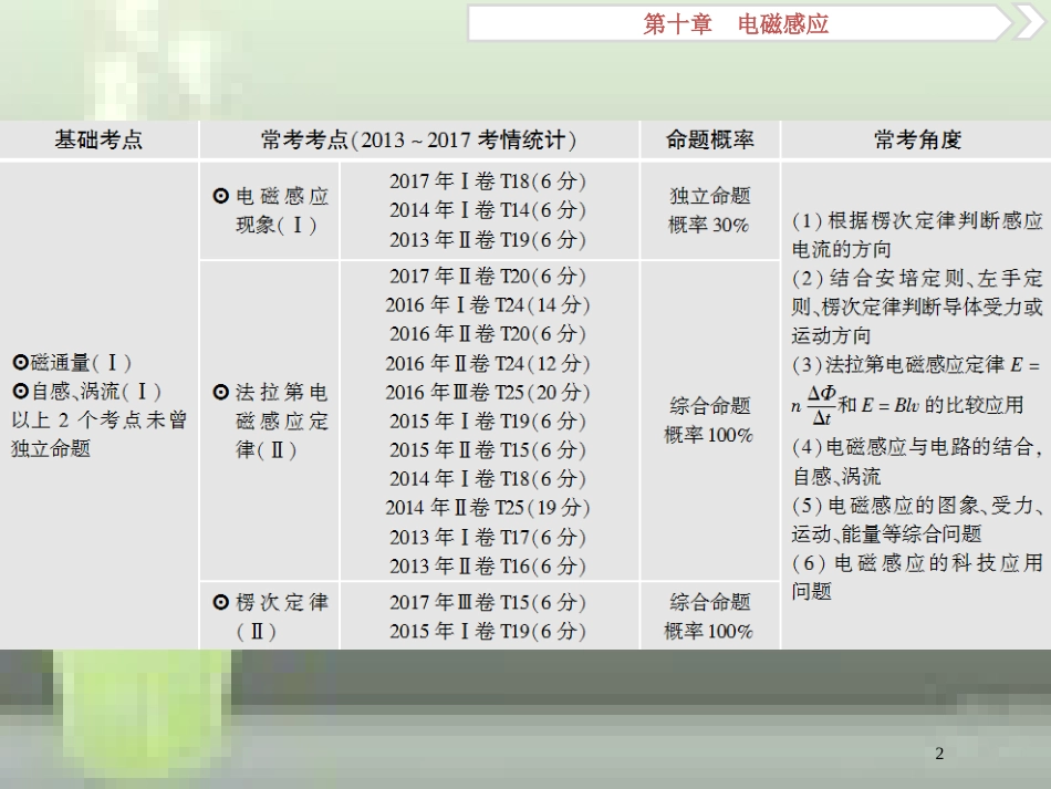 （新课标）2019届高考物理一轮复习 第10章 电磁感应 第一节 电磁感应现象 楞次定律优质课件_第2页