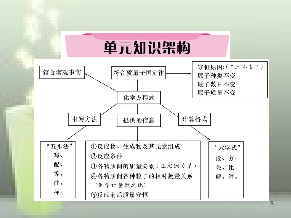 （云南专版）中考化学总复习 第一编 第5单元 化学方程式（精讲）优质课件_第3页