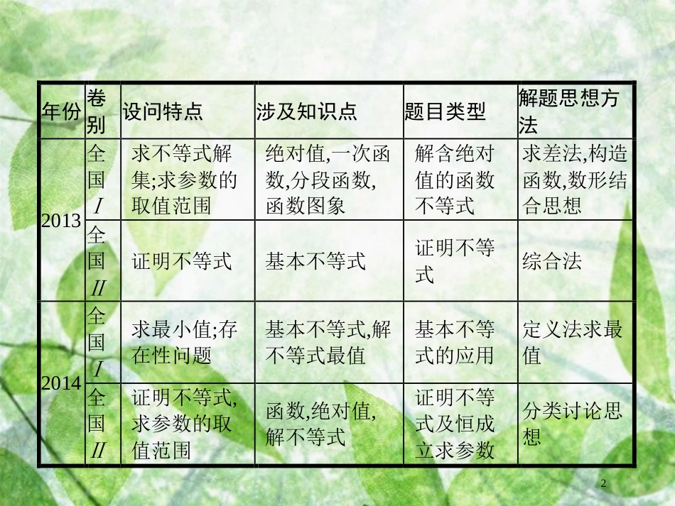 高考数学二轮复习 第二部分 专题九 选做大题 9.2 不等式选讲优质课件 理 选修4-5_第2页