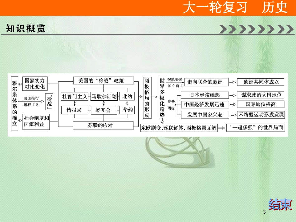 高考历史大一轮复习 必考部分 第五单元 当今世界政治格局的多极化趋势单元总结提升优质课件 新人教版_第3页