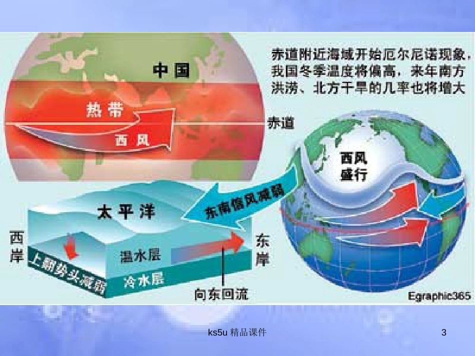 高中地理 第四章 海-气作用 4.2 厄尔尼诺和拉尼娜现象课件 中图版选修2_第3页