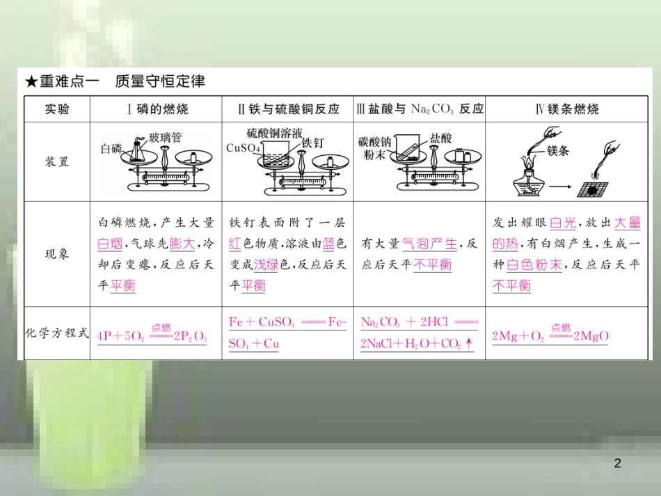 （云南专版）九年级化学上册 第5单元 化学方程式重难点知识总结习题优质课件 （新版）新人教版_第2页