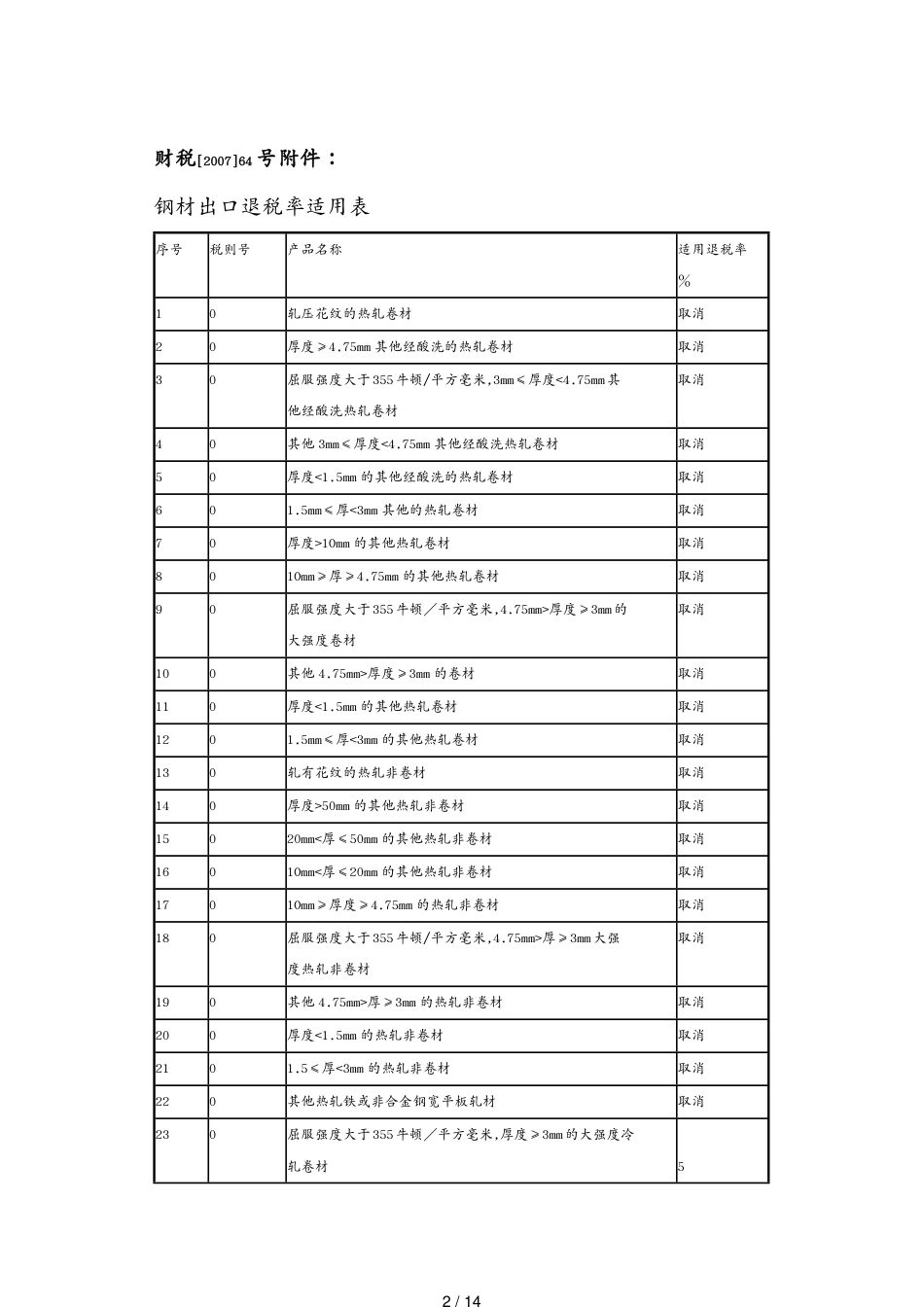 钢材出口退税率适用表绍兴市绍兴县商务之窗[共14页]_第2页