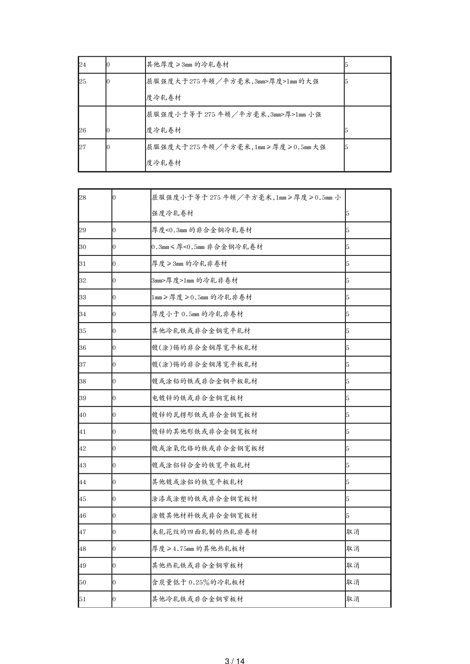 钢材出口退税率适用表绍兴市绍兴县商务之窗[共14页]_第3页