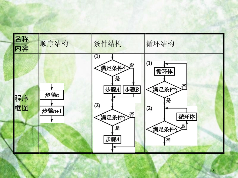 高考数学二轮复习 第二部分 专题一 常考小题点 1.3 程序框图题专项练优质课件 理_第3页