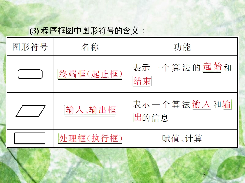 高考数学总复习 12.3 算法与程序框图优质课件 文 新人教B版_第3页