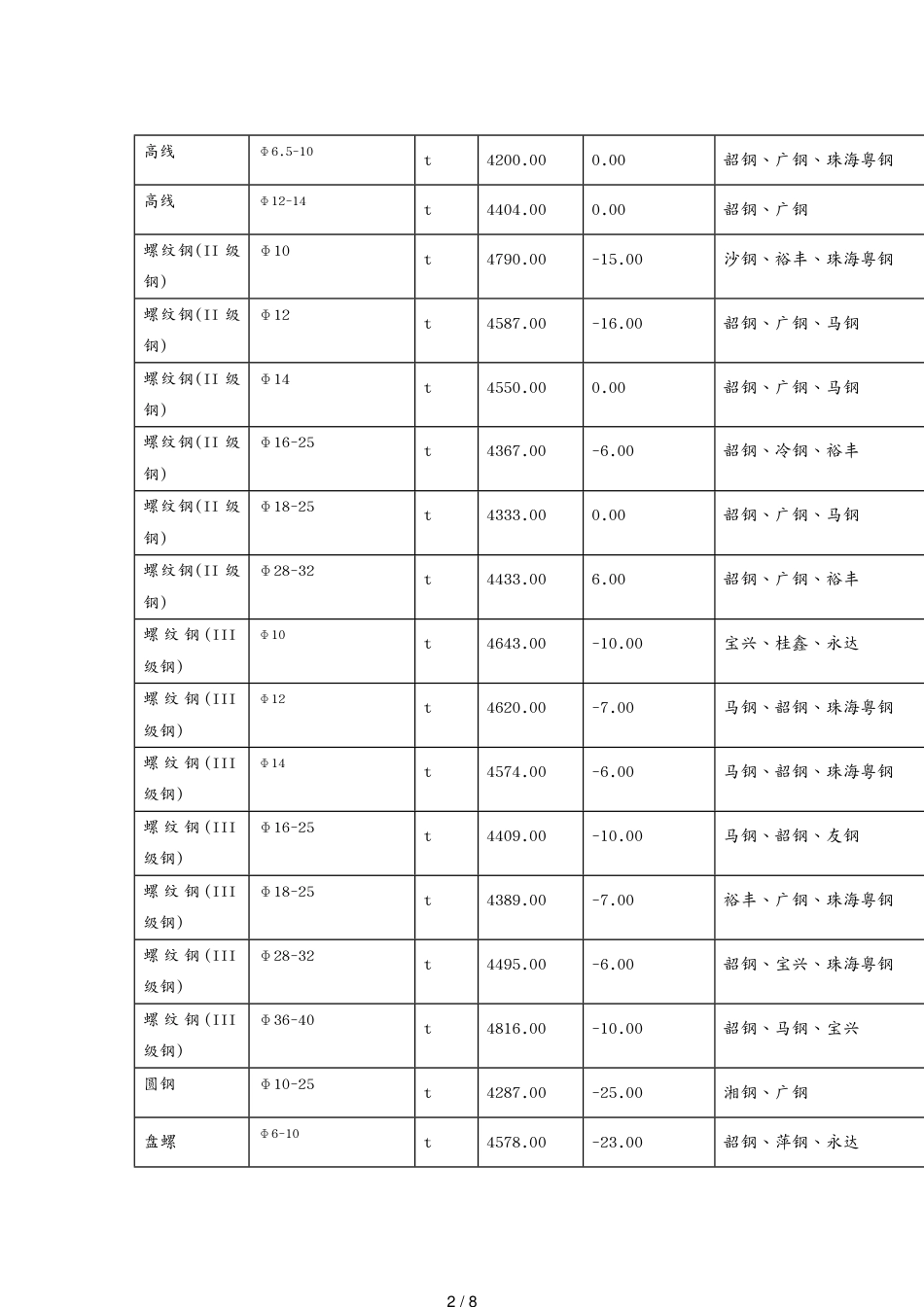 广东造价信息网最新建材价格行情钢材价格[共8页]_第2页