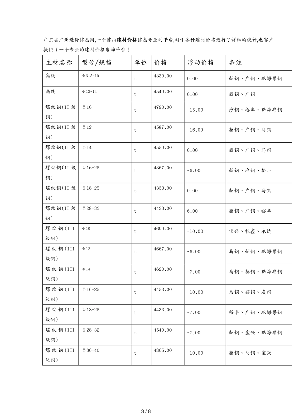 广东造价信息网最新建材价格行情钢材价格[共8页]_第3页