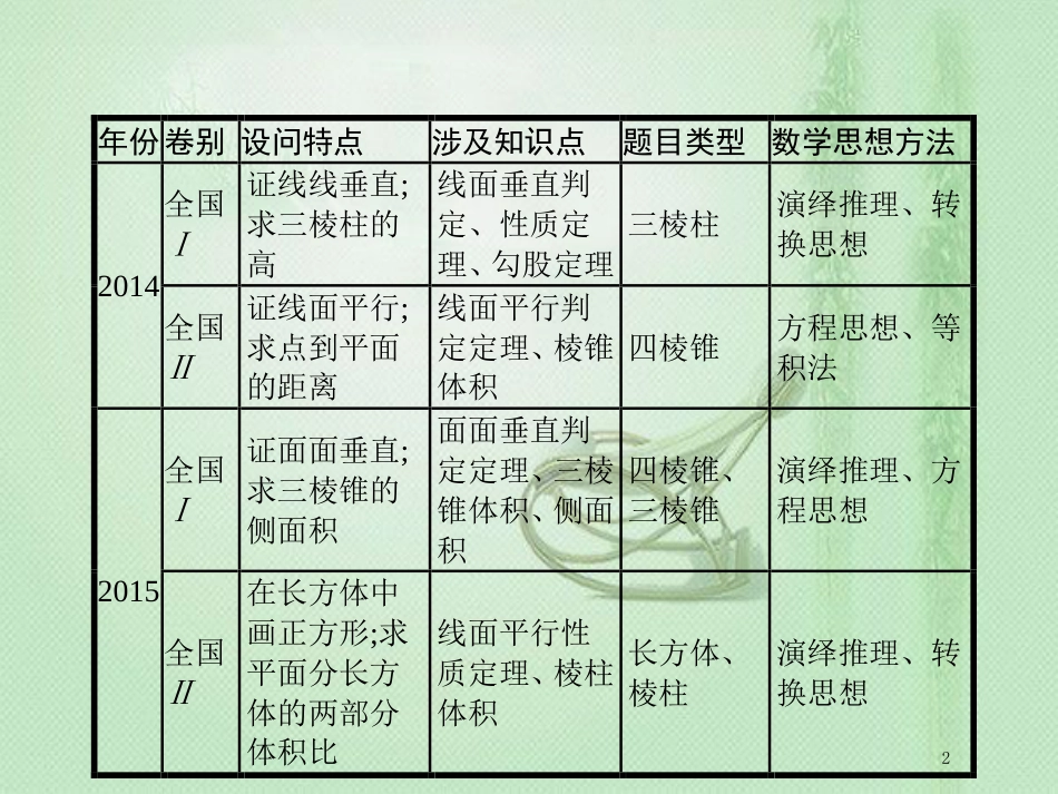 高考数学二轮复习 专题五 立体几何 5.3 立体几何大题优质课件 文_第2页