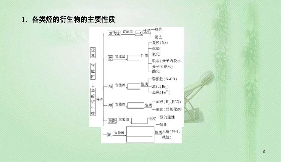 高考化学总复习 11 有机化学基础（选学）（38）烃的含氧衍生物（3）优质课件 新人教版_第3页