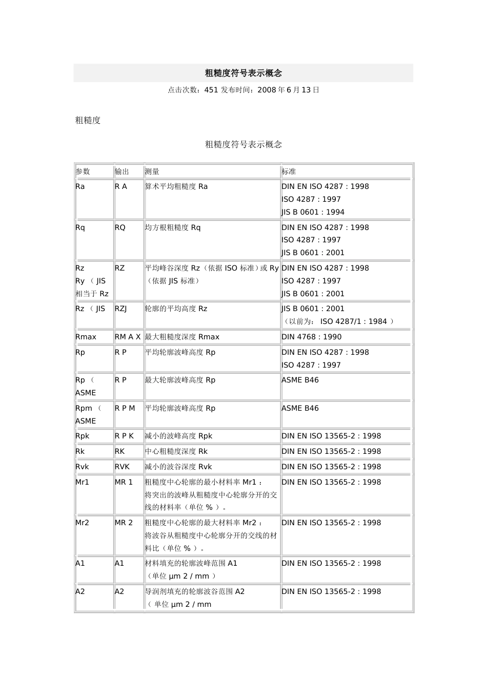 粗糙度符号实际含义_第1页