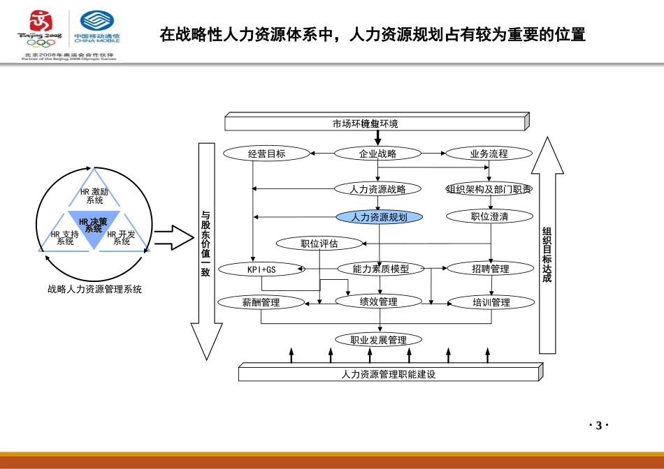 中国移动人力资源规划[共35页]_第3页