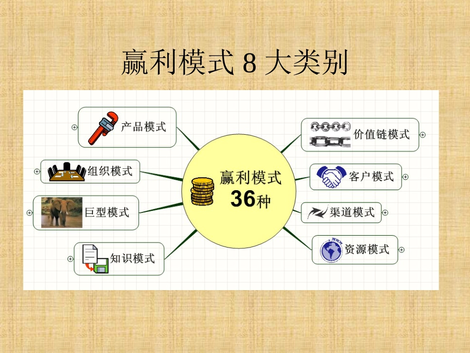 企业盈利的36种模式[共47页]_第2页