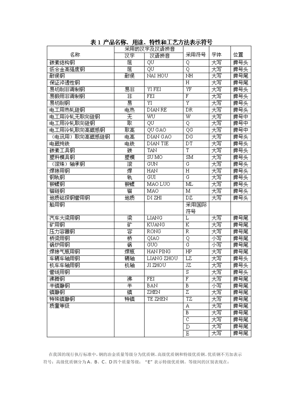 钢铁牌号表示法_第2页