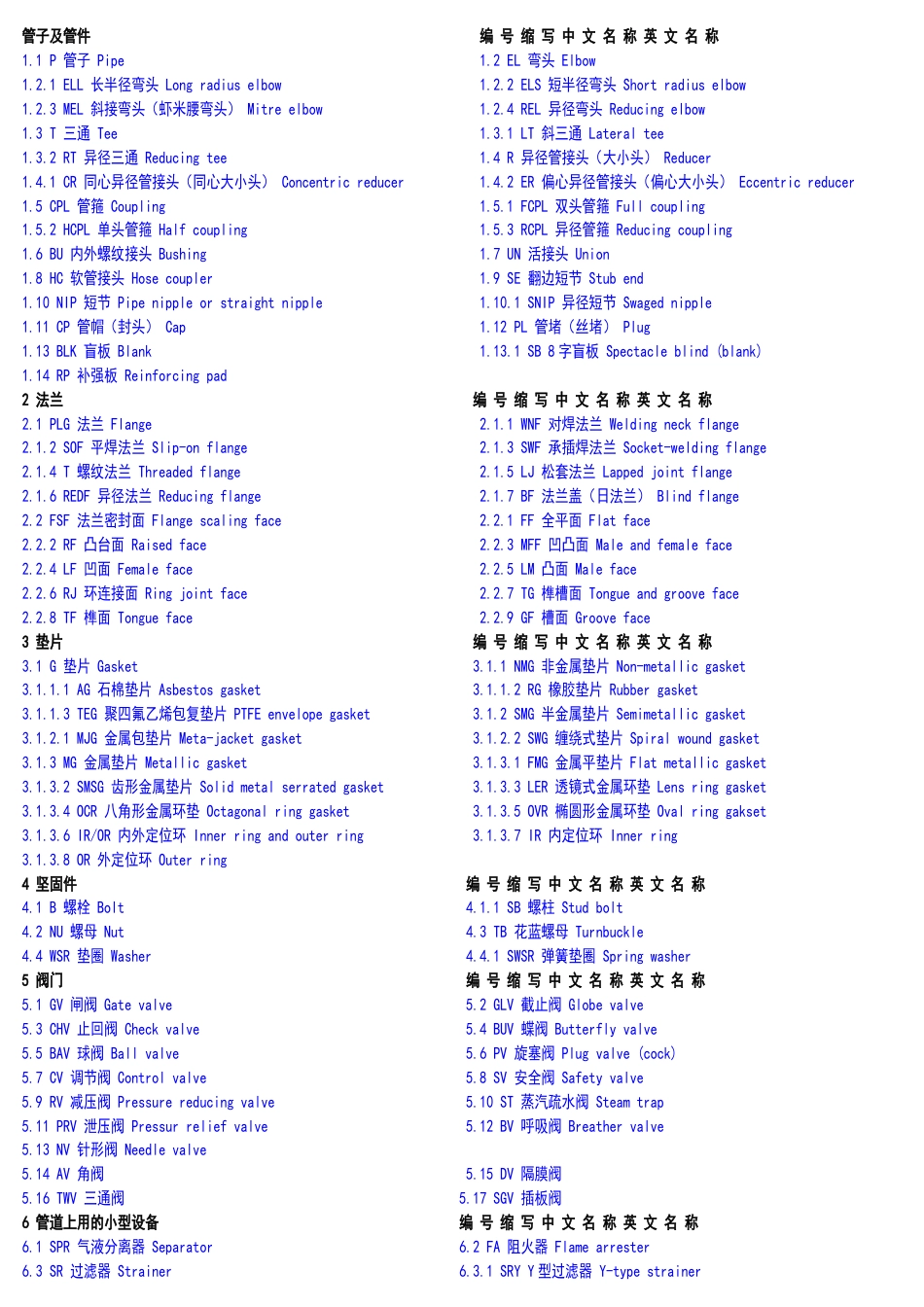 管件常用英语缩写[共6页]_第1页