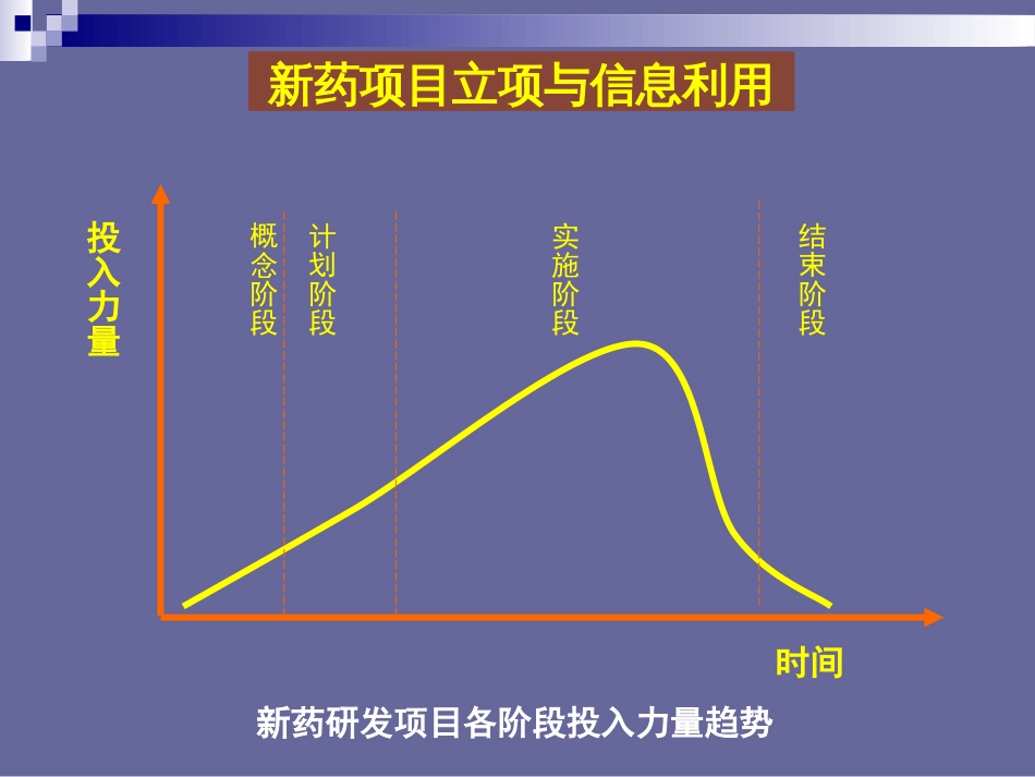 新药项目立项与信息资源利用刁天喜[共27页]_第3页