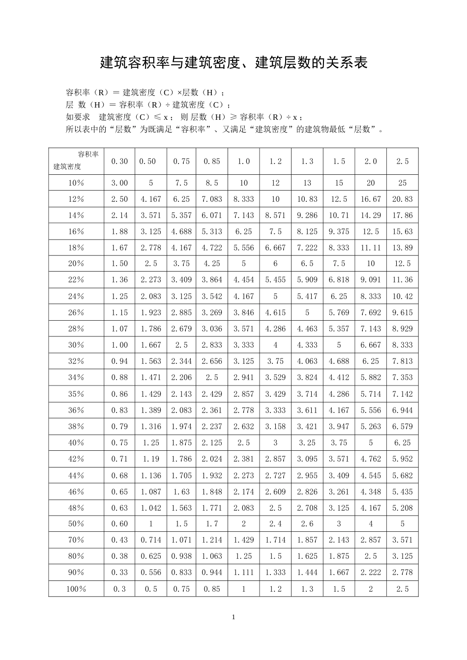 建筑容积率与建筑密度建筑层数关系表[共4页]_第1页
