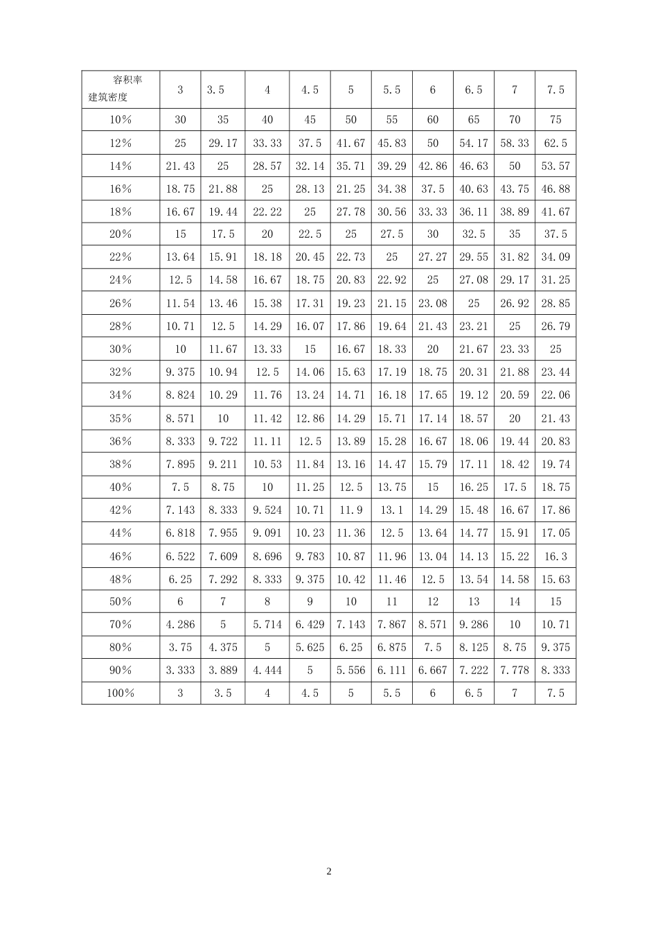 建筑容积率与建筑密度建筑层数关系表[共4页]_第2页