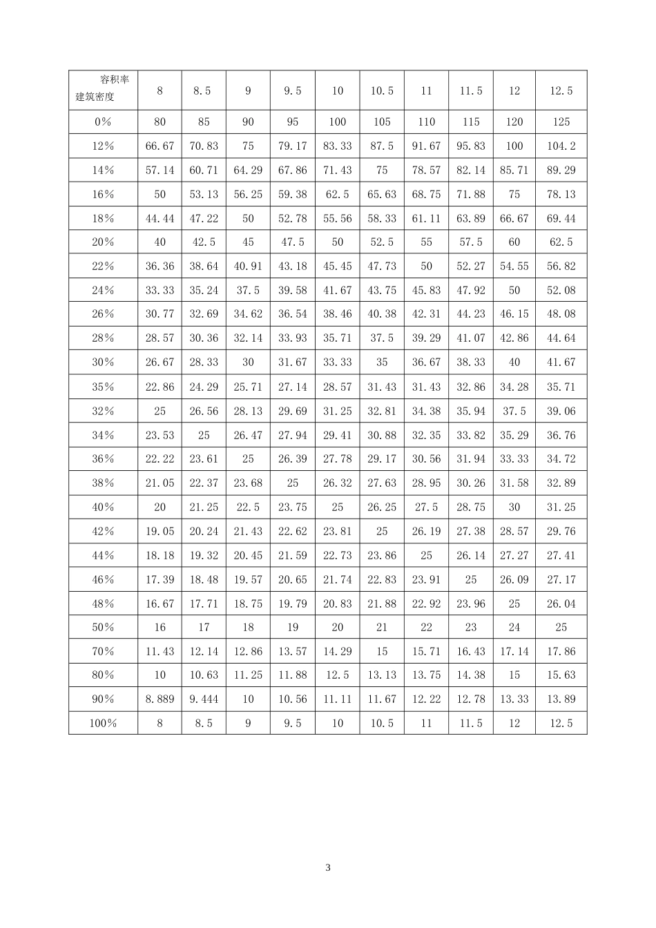 建筑容积率与建筑密度建筑层数关系表[共4页]_第3页