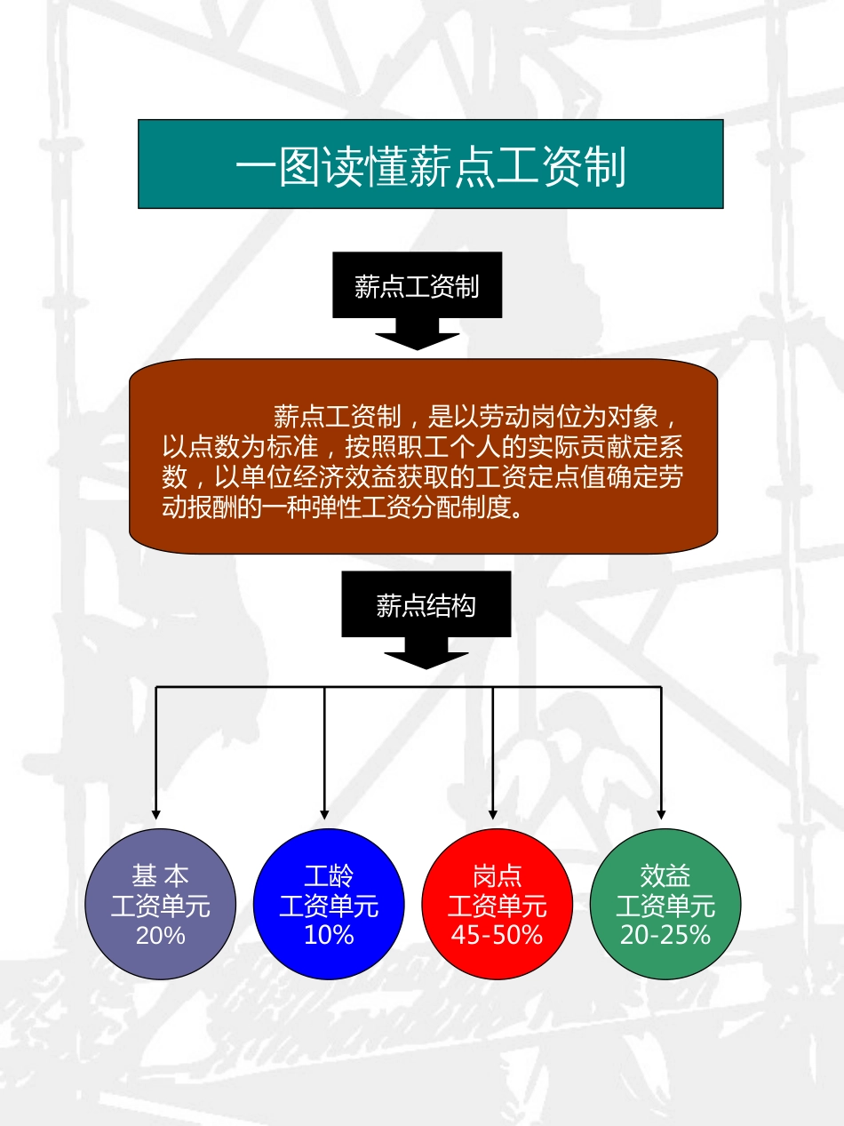 一图读懂岗级薪点工资制_第1页