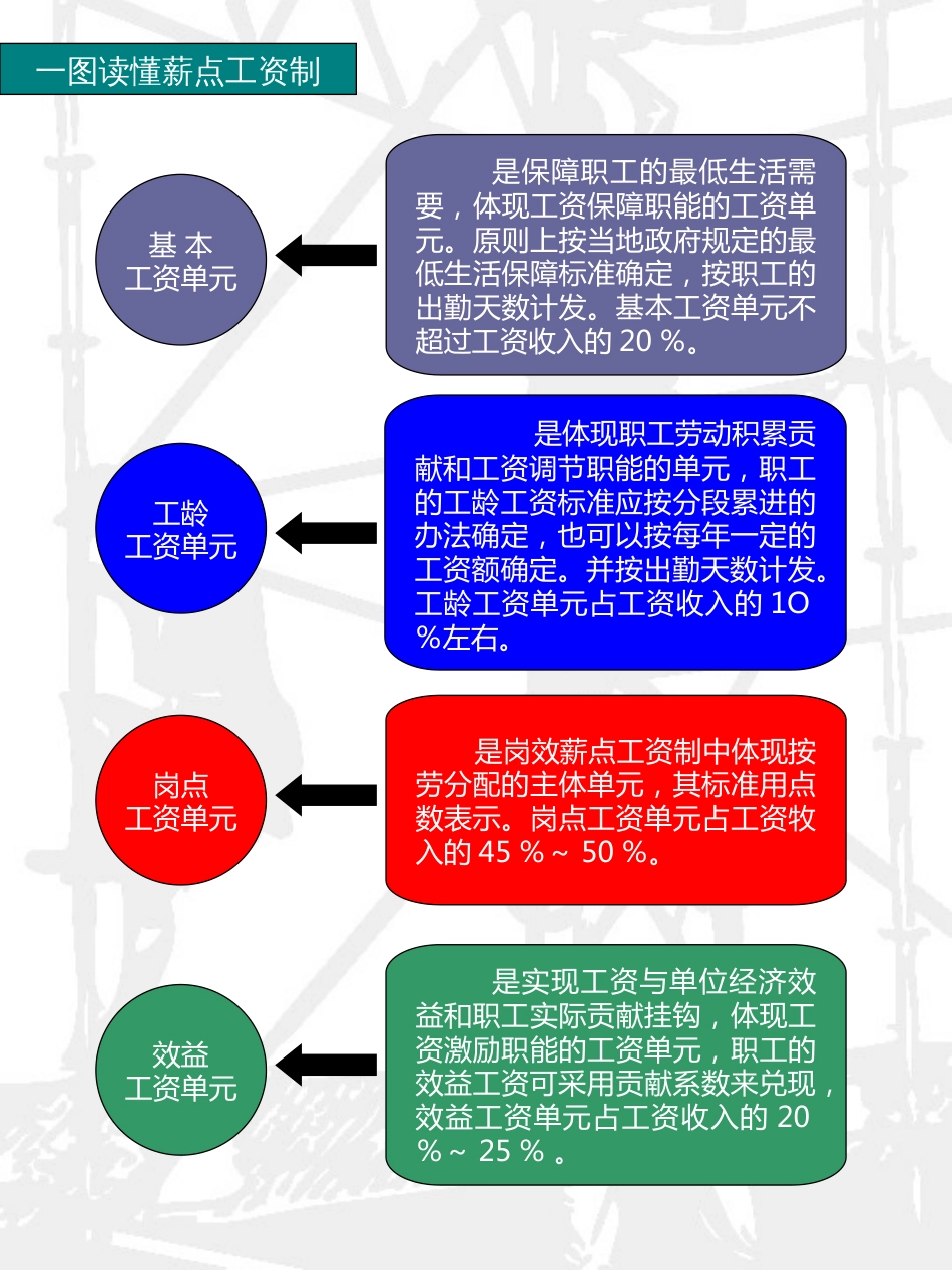 一图读懂岗级薪点工资制_第2页