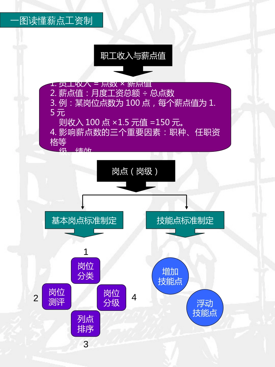 一图读懂岗级薪点工资制_第3页