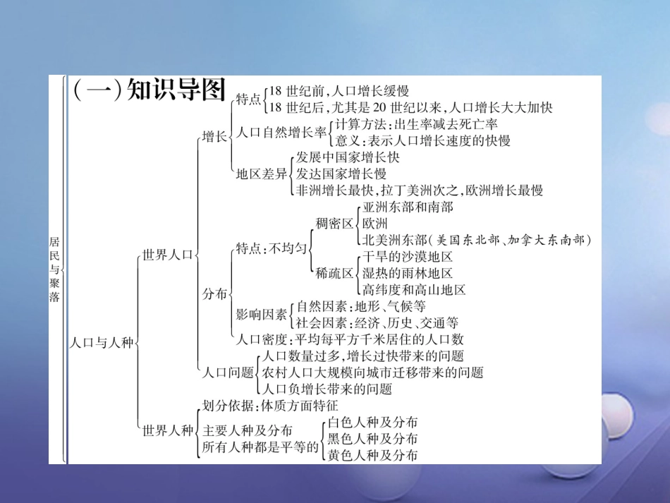 七级地理上册 第四章 居民与聚落重难点突破课件 （新版）新人教版_第2页