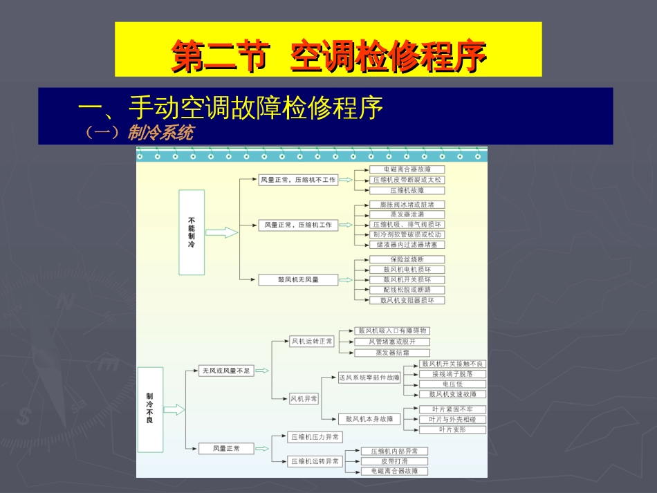 7第七章汽车空调的维修_第3页