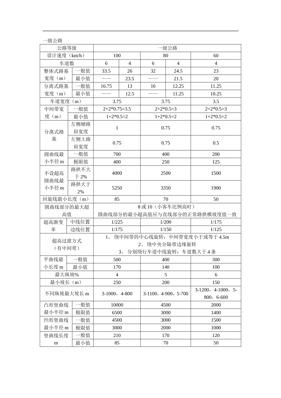 各级公路设计指标[共9页]_第1页