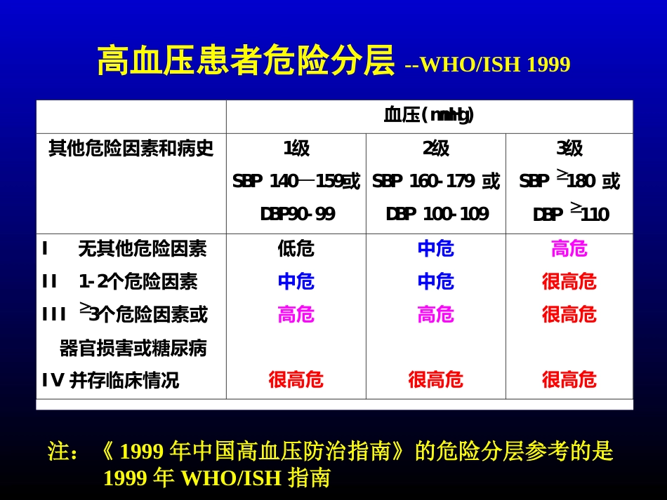 最新高血压指南的几个问题_1（已修订）_第3页