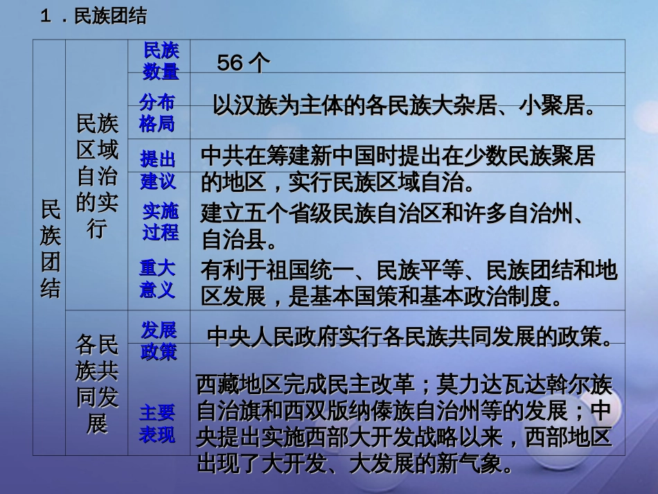 中考历史 民族团结与祖国统一专题复习课件_第2页