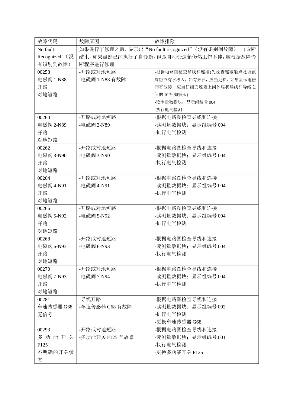 第07章3自动变速箱自诊断与电气检测_第3页