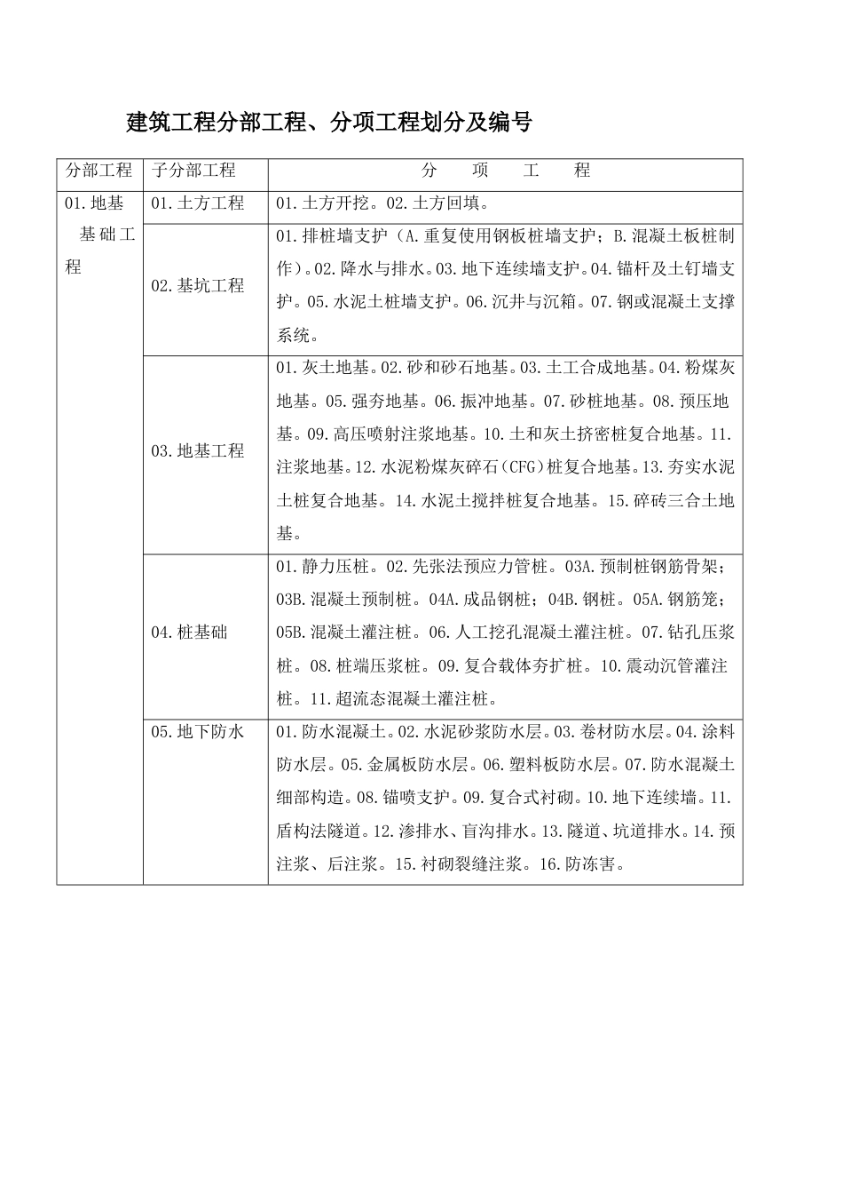 建筑工程分部工程分项工程划分[共12页]_第1页