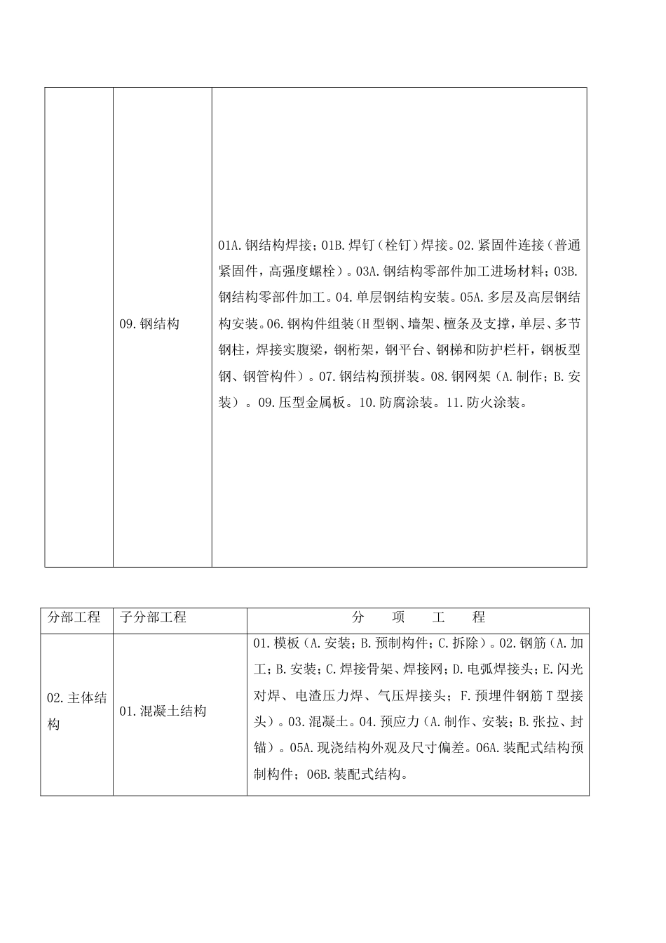 建筑工程分部工程分项工程划分[共12页]_第3页