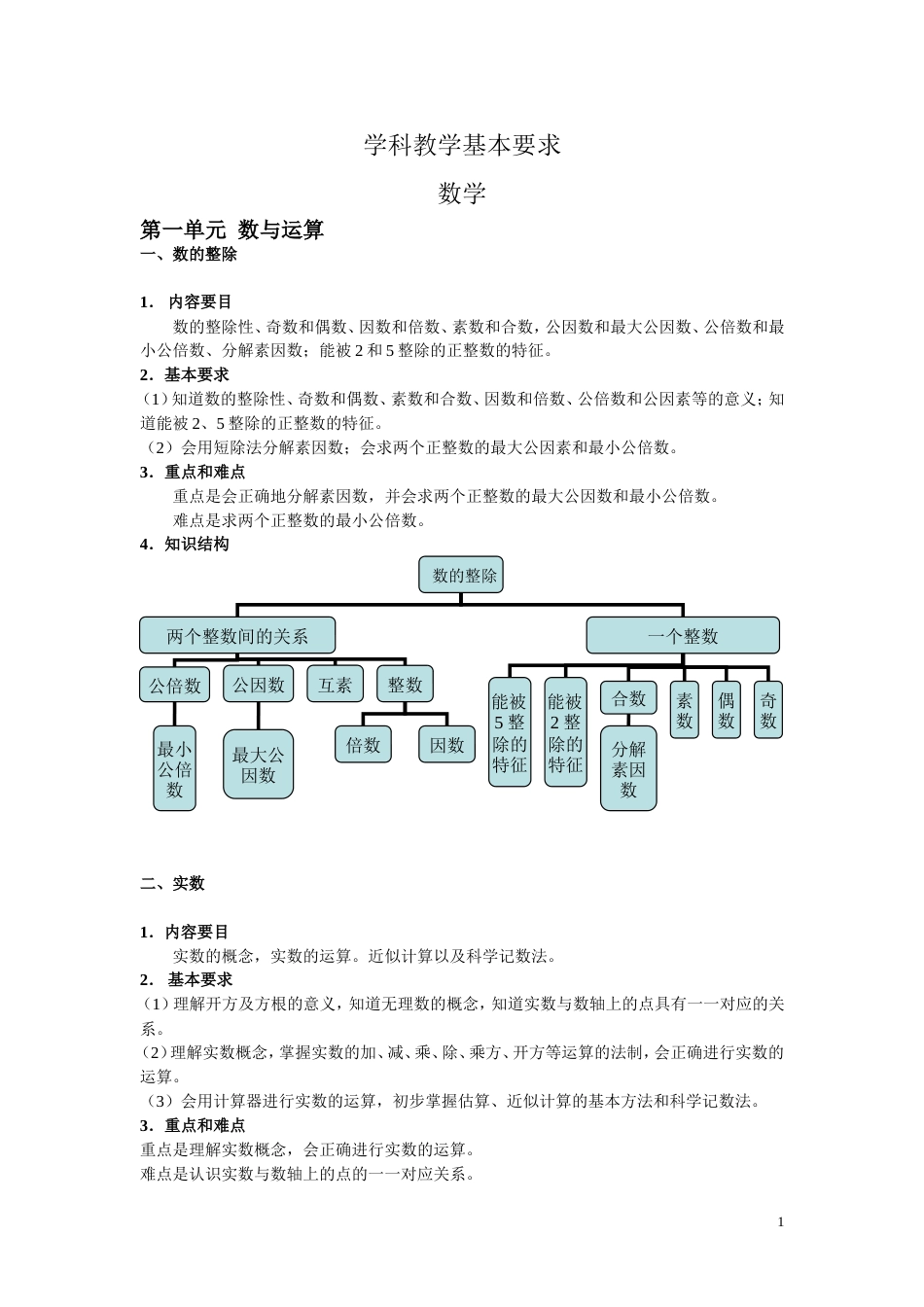 上海中考学科教学基本要求完整版初中数学_第1页