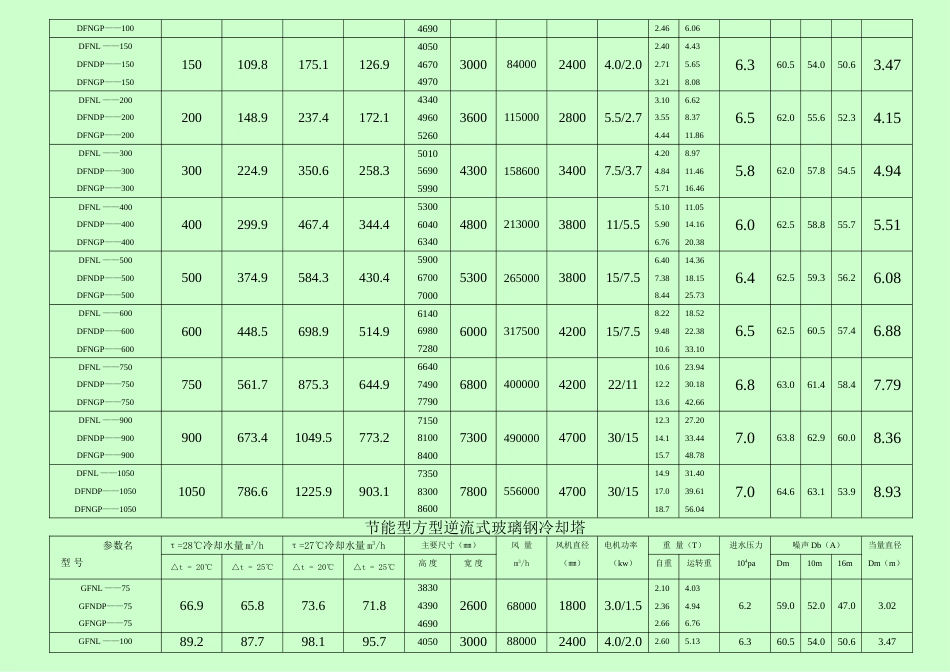 玻璃钢冷却塔参数表[共4页]_第2页