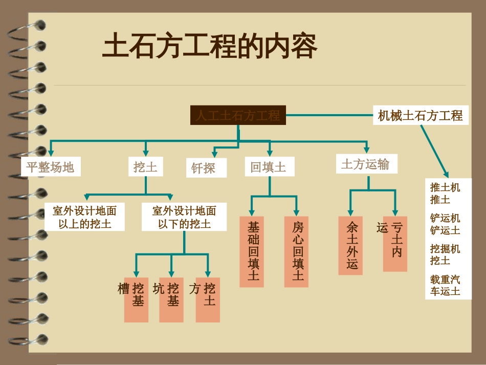 土石方工程量的计算[共18页]_第2页