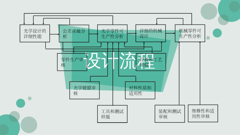 光机设计流程[共13页]_第3页