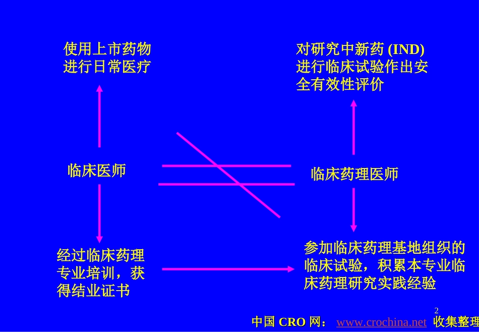 临床试验SOP－－北京大学临床药理研究所－－侯芳[共57页]_第2页