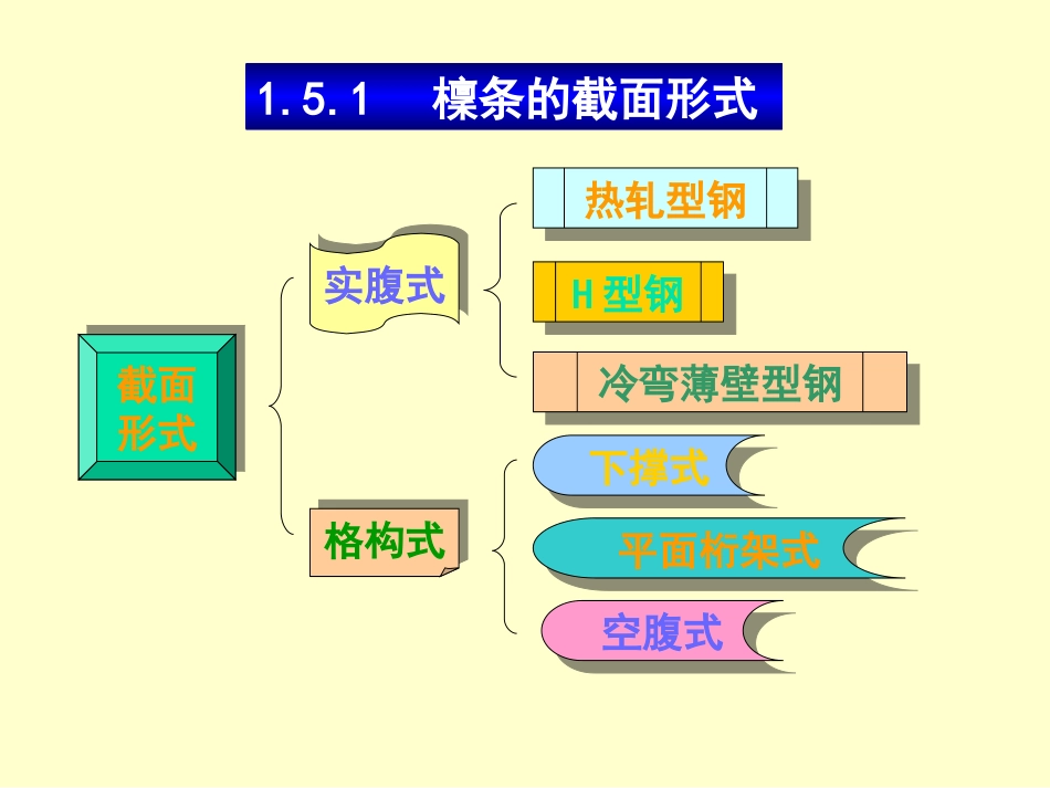 檩条设计[共32页]_第2页